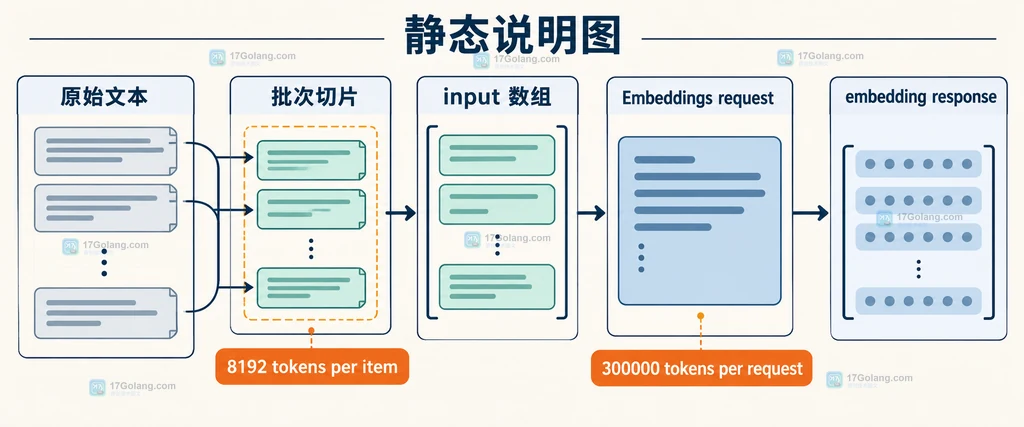 OpenAI Embeddings 原始文本、批次切片、input 数组与输入 token 边界的静态关系说明图