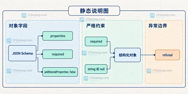 OpenAI API 怎样为结构化输出定义 JSON Schema