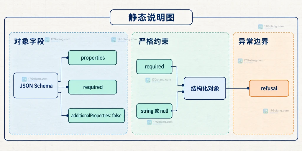 JSON Schema 中 properties、required、additionalProperties 和 null 语义的静态边界说明图