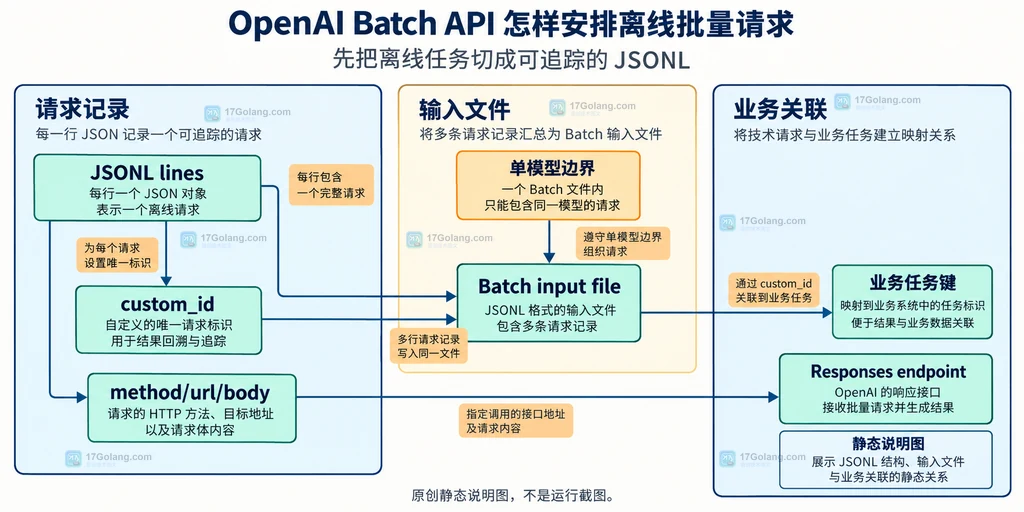 Chat Completions 请求上限与 choices 完成原因的静态关系说明图