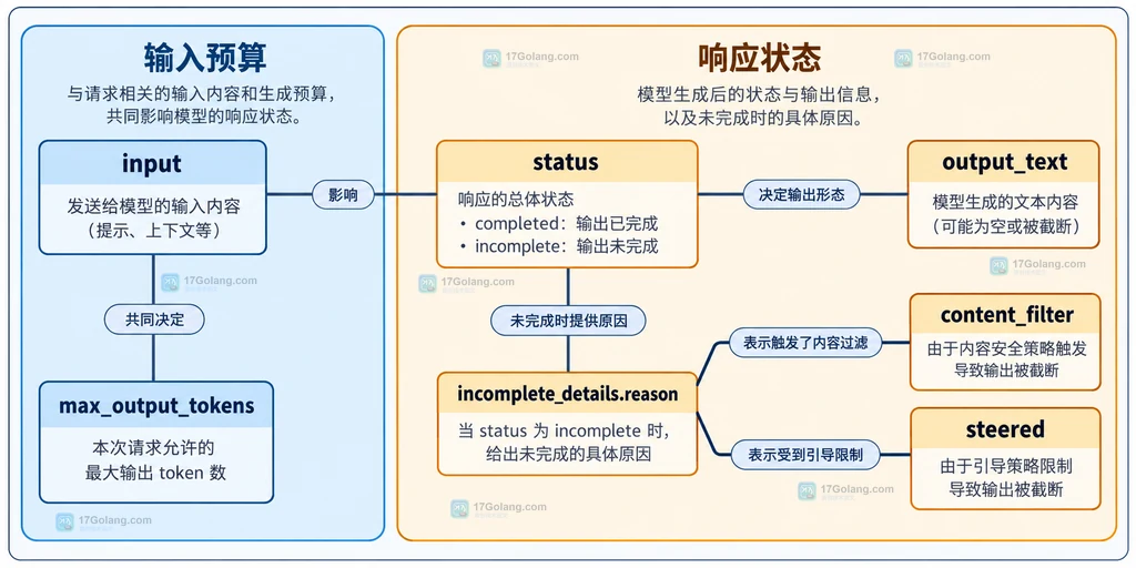 Responses API 完成状态与 incomplete_details 原因的静态关系说明图