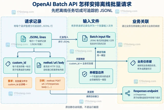 OpenAI Batch API 怎样安排离线批量请求