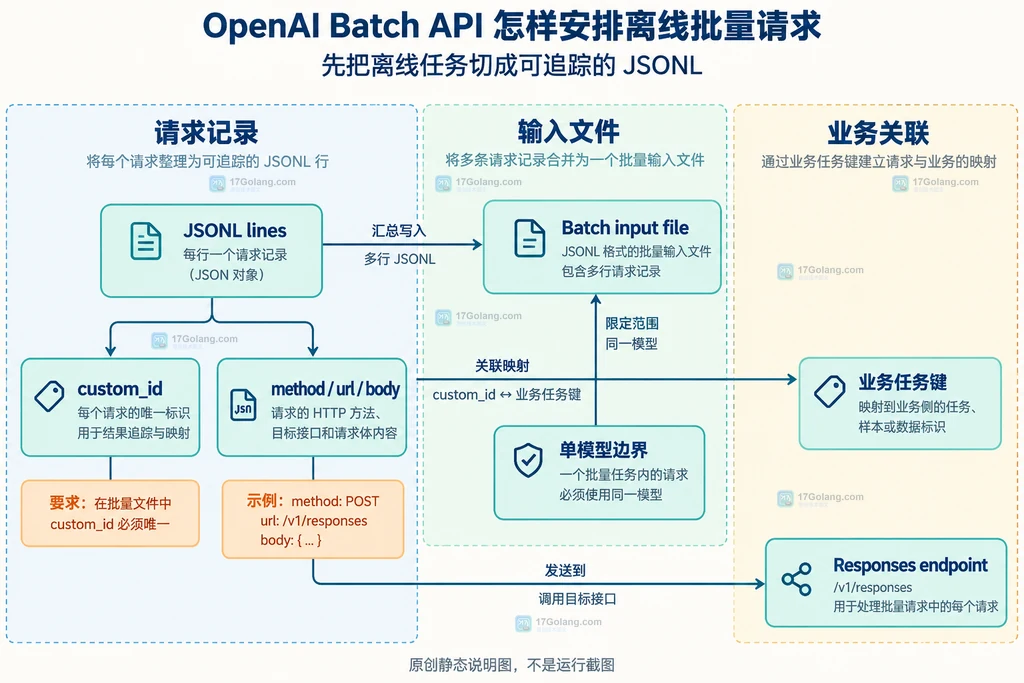 OpenAI Batch API JSONL 请求、custom_id、单模型边界和输入文件的静态结构说明图