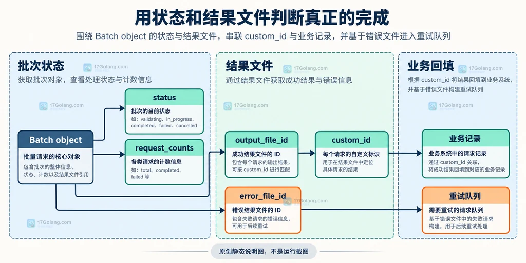 OpenAI Batch API status、output_file_id、error_file_id 和 custom_id 回填关系的静态结构说明图
