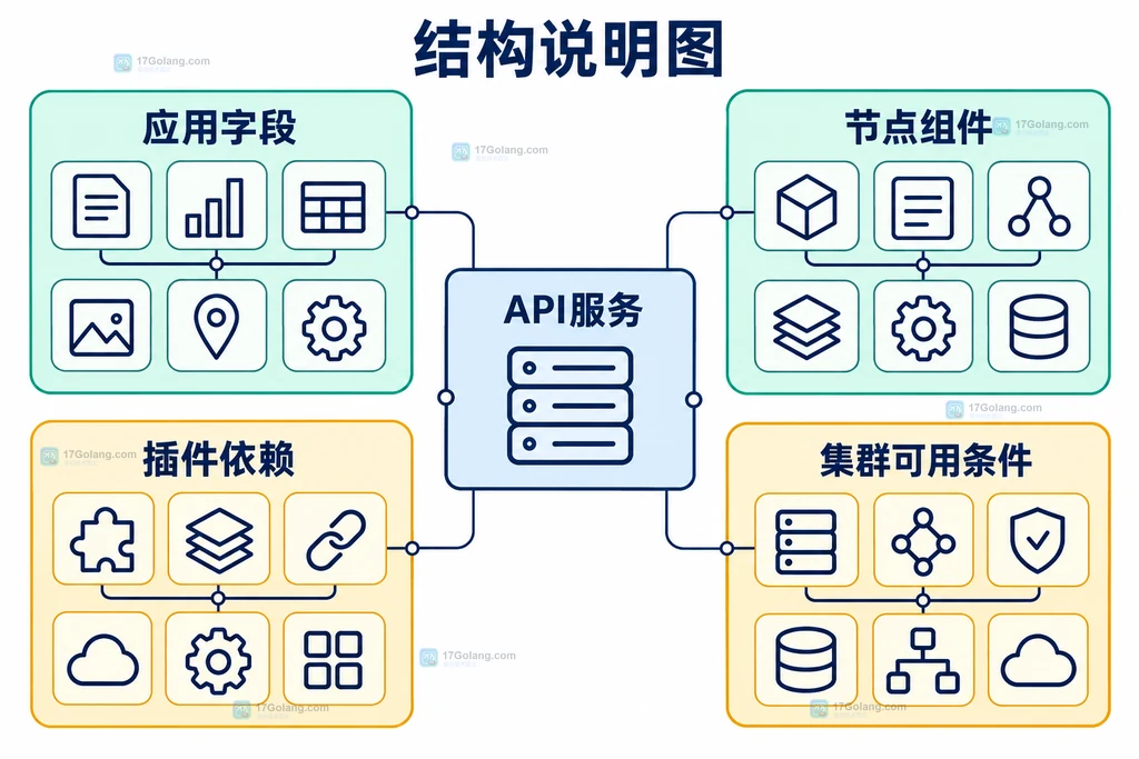 上游功能与集群组件依赖边界说明图