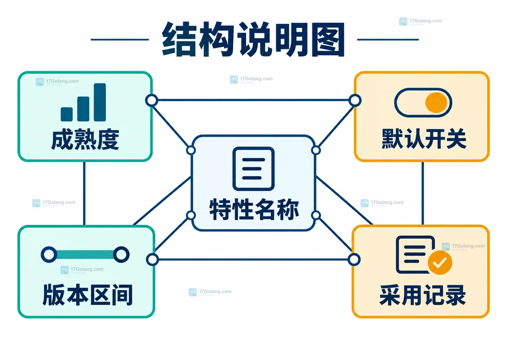 特性阶段默认开关与版本范围关系说明图