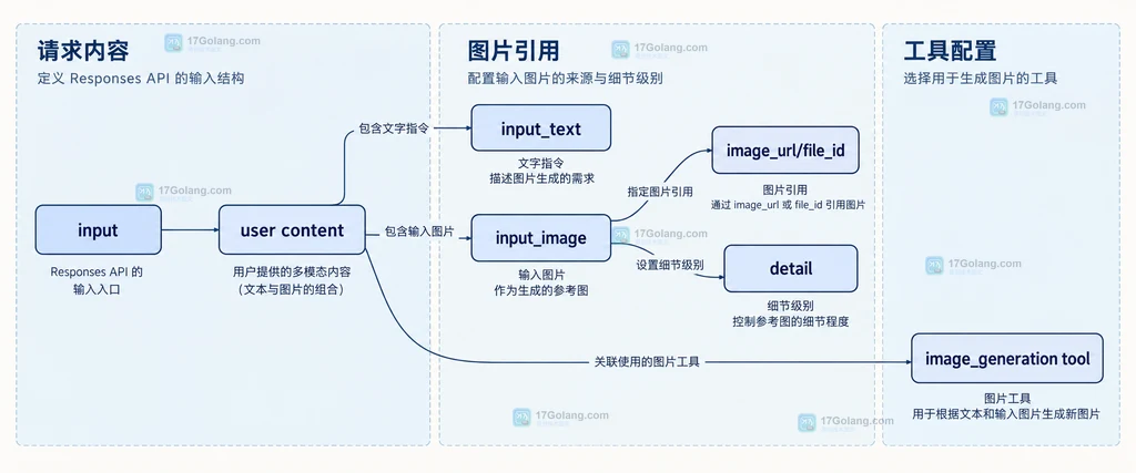 Responses API 中 input、user content、input_text、input_image 与图片生成工具的静态关系说明图