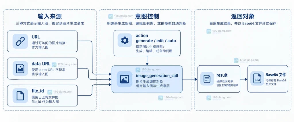 输入图来源、action 选择与 image_generation_call 返回结果的静态关系说明图