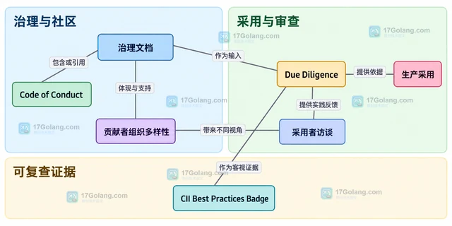 CNCF 怎样查看一个项目的成熟度和治理状态