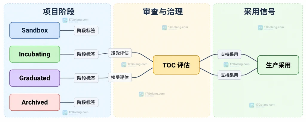 CNCF 项目成熟度与治理判断的静态关系说明图