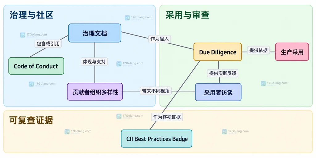 CNCF 项目治理与生产采用证据的静态关系说明图