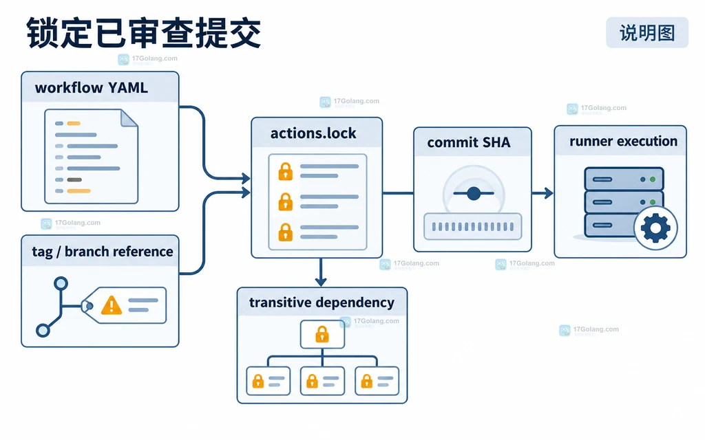 GitHub Actions 工作流引用、actions.lock 与锁定提交之间的静态关系说明图