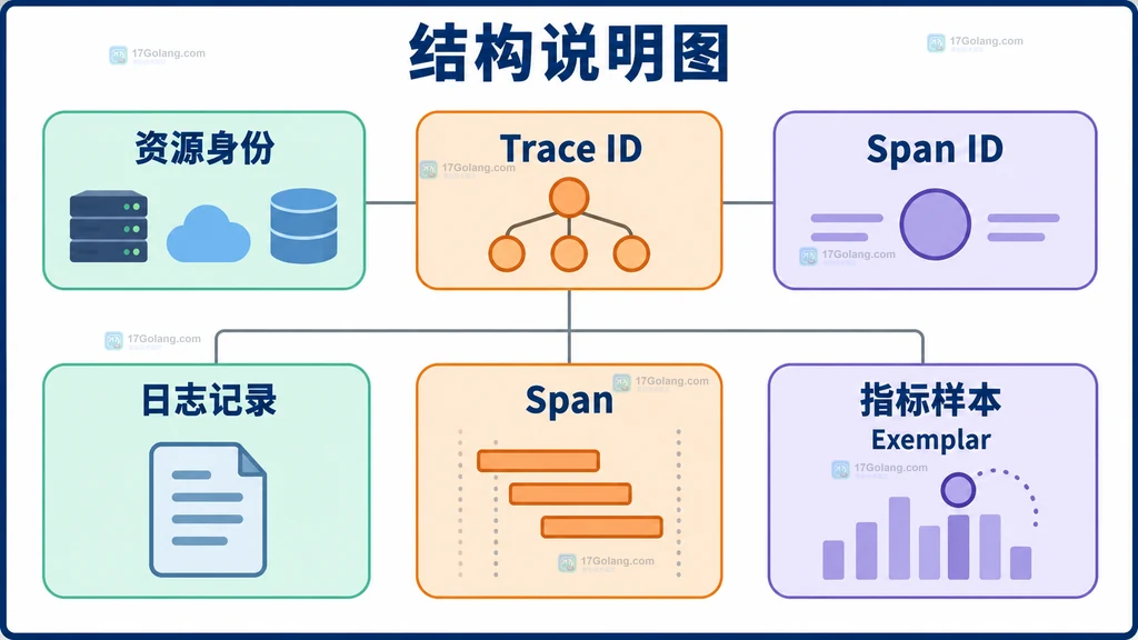 服务资源身份与链路日志关联字段关系说明图