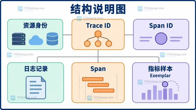 OpenTelemetry 怎样理解 traces metrics logs 的关系