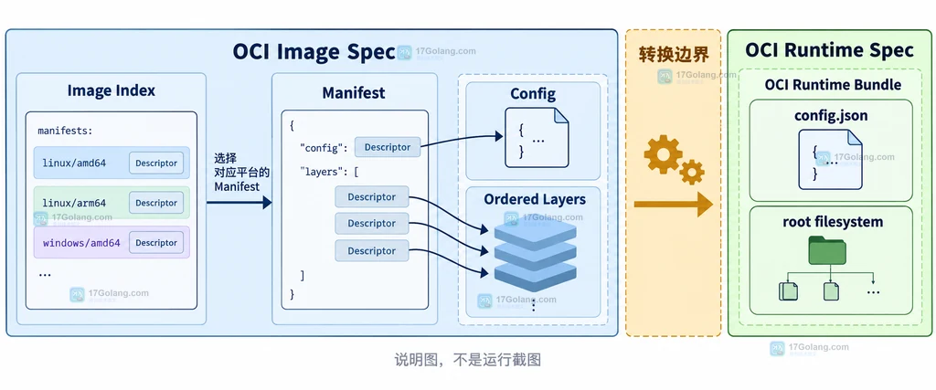 OCI Image Index、Manifest、Config、Layers 到 OCI Runtime Bundle 的结构关系说明图