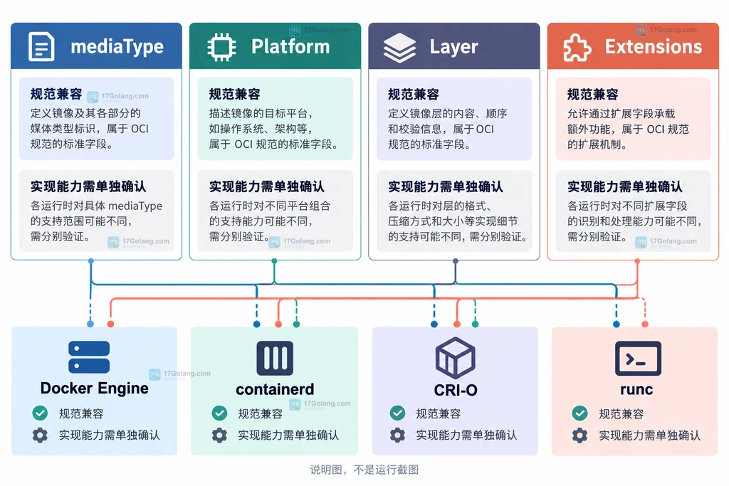 mediaType、Platform、Layer、Extensions 与 Docker Engine、containerd、CRI-O、runc 的兼容性边界说明图