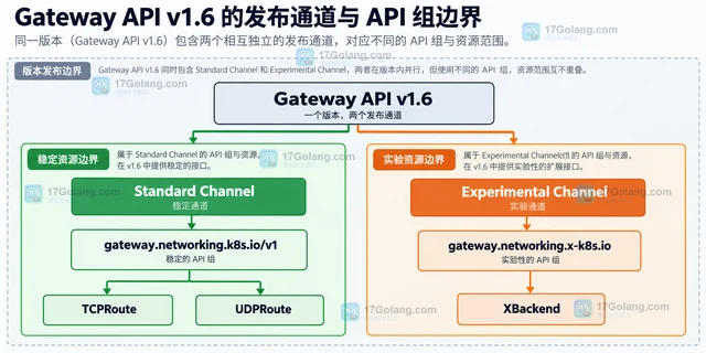 Gateway API v1.6 的 TCPRoute 和 UDPRoute 有哪些变化
