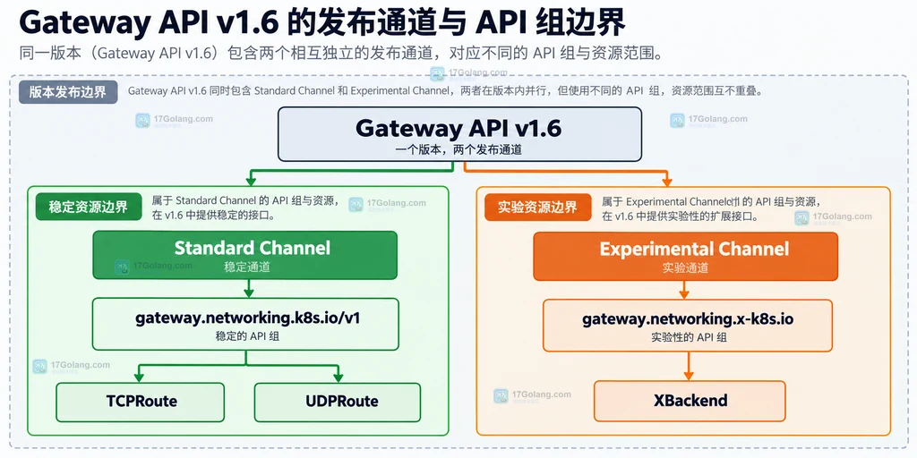 Gateway API v1.6 Standard Channel 与 Experimental Channel 的资源和 API Group 边界说明图
