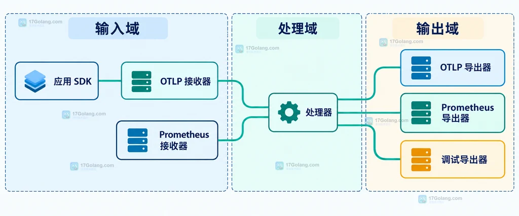 应用 SDK、OTLP 接收器、Prometheus 接收器、处理器和三类导出器的静态职责边界说明图