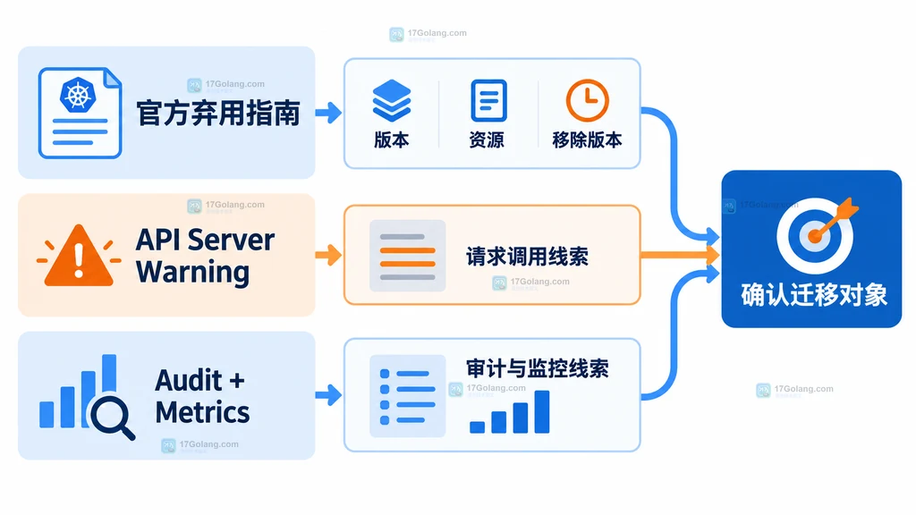官方弃用指南、API Server Warning、审计和指标汇聚为迁移判断的关系图