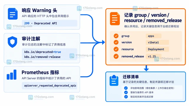 Kubernetes 官方文档怎样识别已弃用 API