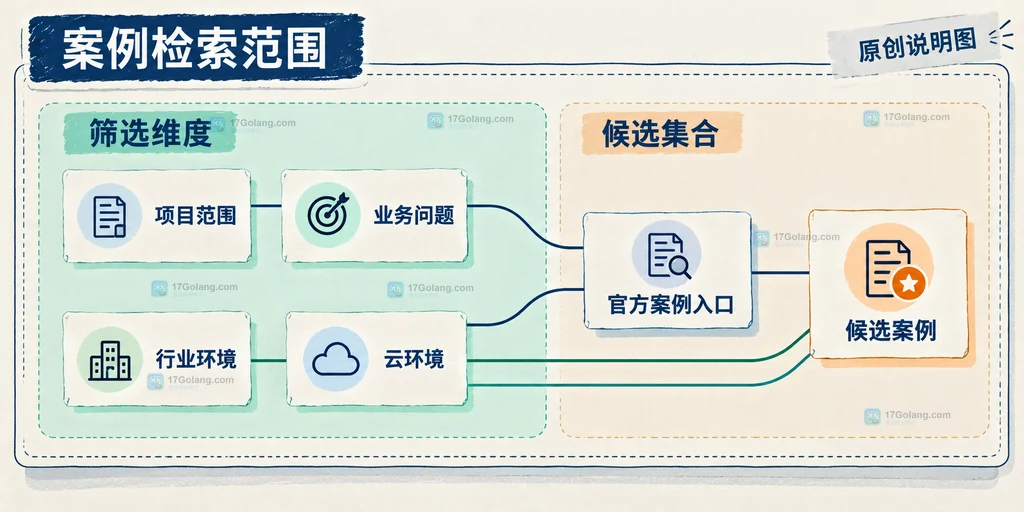 CNCF 项目、业务问题、行业环境、云环境与候选案例之间的静态筛选关系说明图