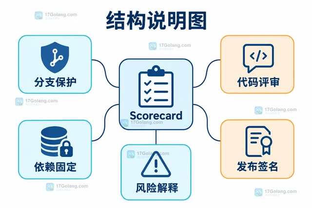 OpenSSF Scorecard 怎样阅读开源项目安全信号