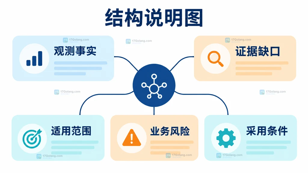 观测结果证据缺口与采用条件关系说明图