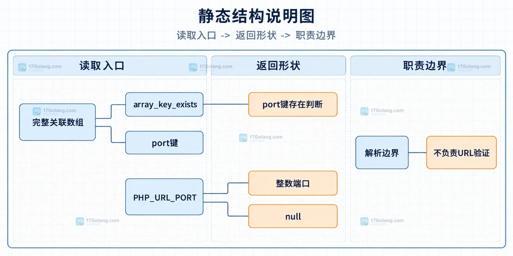 URL文本、scheme、host和port键与三种端口输入的静态关系说明图