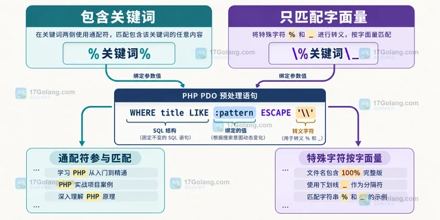PHP PDO 怎样安全绑定 LIKE 查询中的通配符
