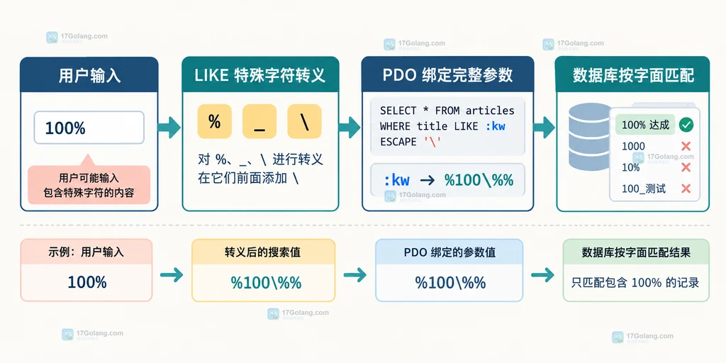 包含关键词和按字面量匹配两种 LIKE 搜索意图的边界关系图