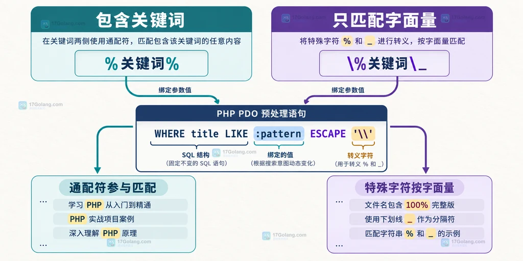 用户输入经过 LIKE 特殊字符转义后作为完整 PDO 参数绑定的结构说明图