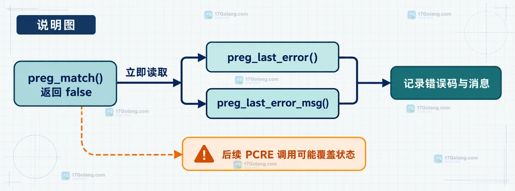 preg_match 失败后立即读取 preg_last_error 与消息的关系说明图