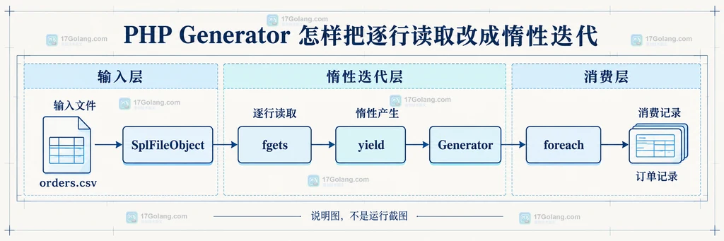 PHP Generator 将文件、逐行读取、生成器和 foreach 消费端连接起来的静态结构说明图