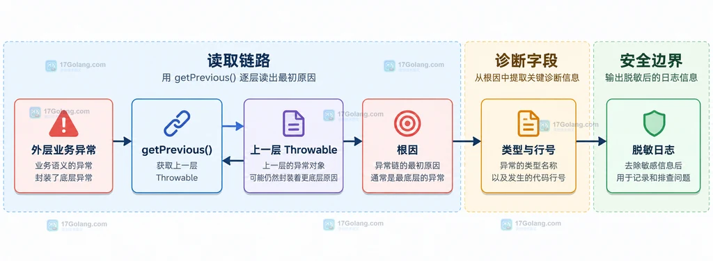 PHP 异常链从外层业务异常通过 getPrevious 读取到底层原因的静态关系图