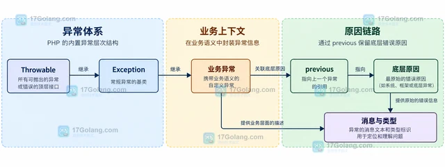 PHP 异常链怎样保留底层错误原因