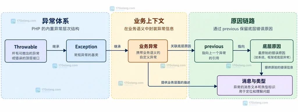 PHP Throwable、Exception、业务异常与 previous 底层原因的静态关系说明图