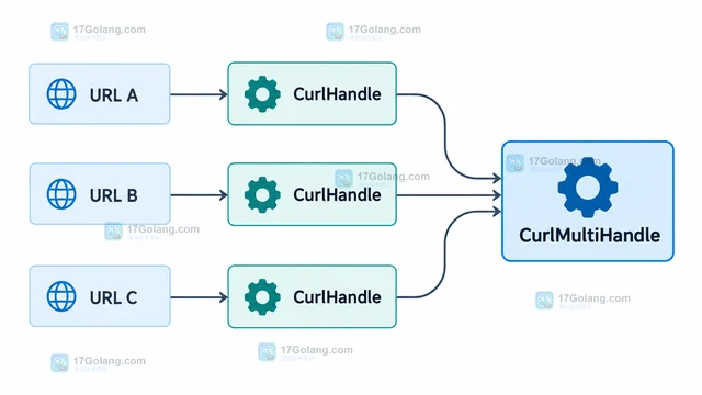 PHP curl 多句柄怎样并行请求多个地址