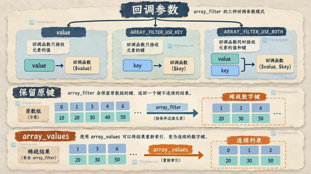 array_filter 键值回调和 array_values 连续索引的静态关系说明图