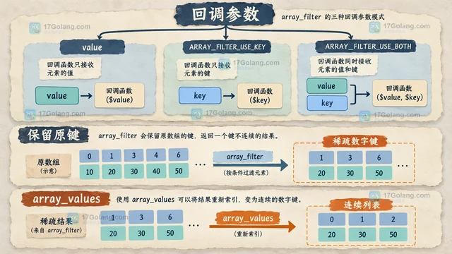 PHP array_filter 怎样保留键并处理零值