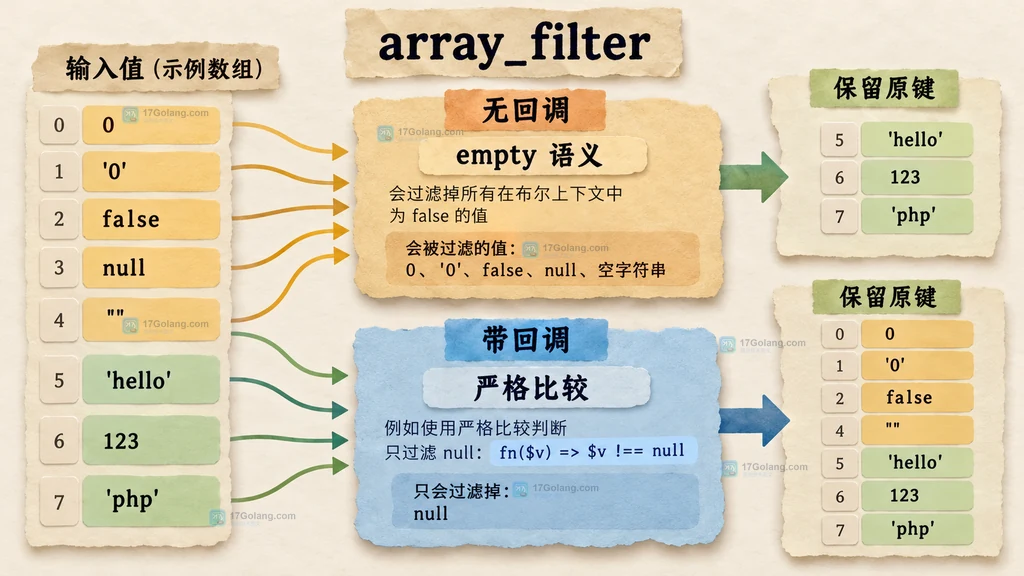 array_filter 无回调和严格回调处理零值的静态关系说明图