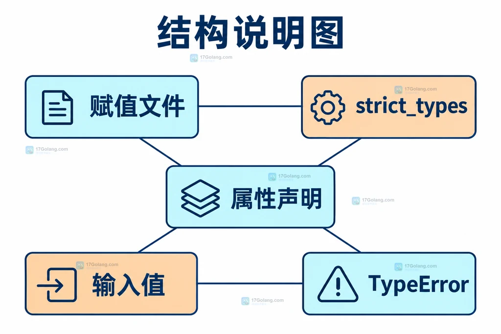 赋值文件严格模式和属性声明关系结构说明图