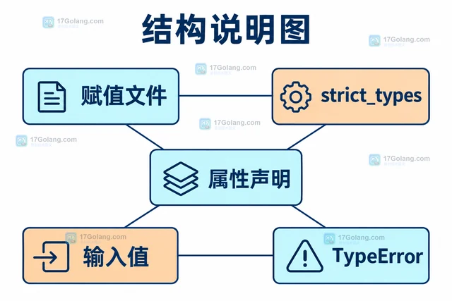 PHP 属性类型为什么会触发 TypeError
