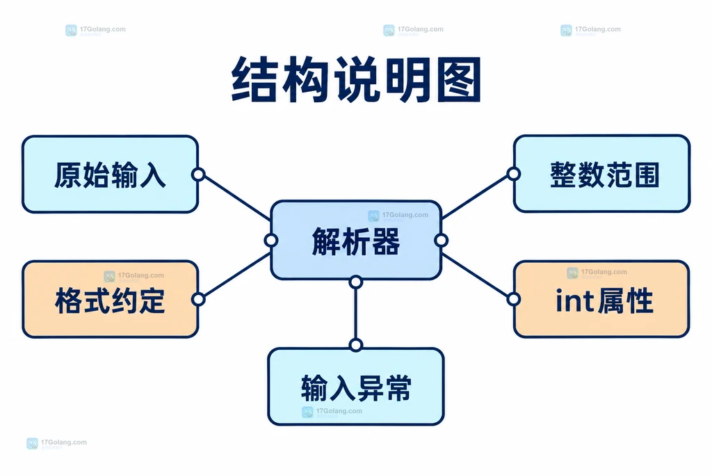 原始输入解析器与整数属性约束结构说明图