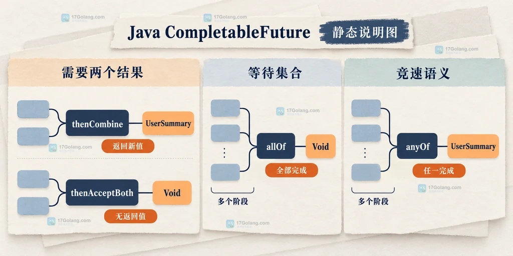 CompletableFuture 两个异步结果进入 thenCombine 并生成 UserSummary 的静态结构说明图