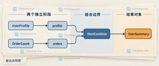 Java CompletableFuture 怎样合并两个异步结果