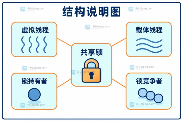 Java 虚拟线程为什么不适合长时间持有锁