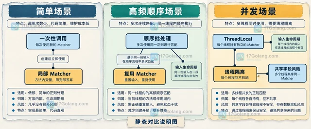 Java Pattern 怎样避免 Matcher 被重复创建