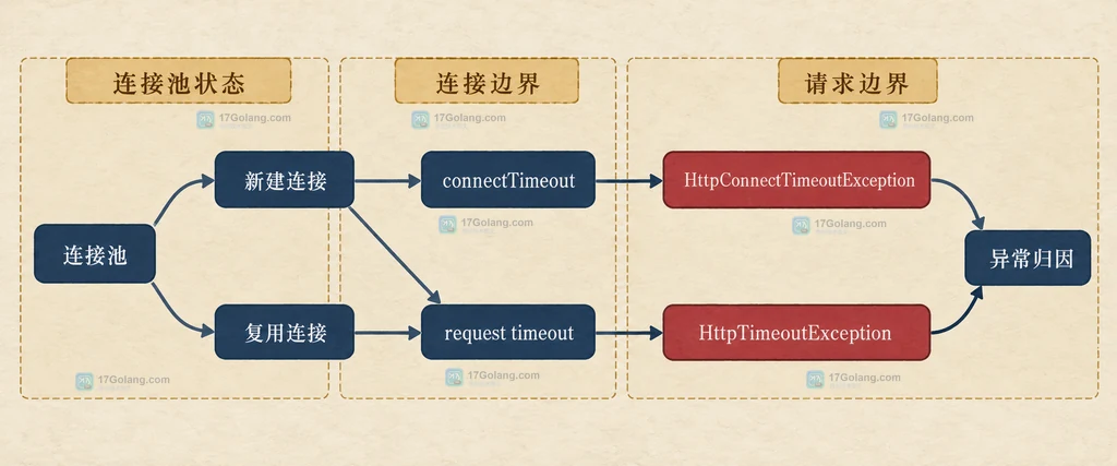 Java HttpClient 连接池中新建连接与复用连接对应不同超时异常的边界说明图