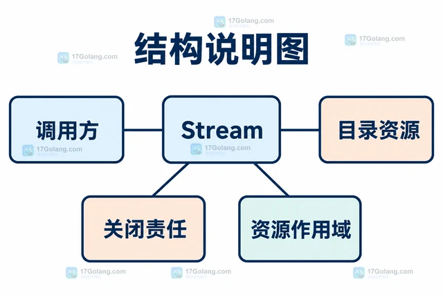 Java Files.walk 返回的 Stream 怎样正确关闭